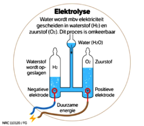 electrolyse principe