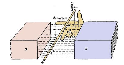 Right Hand Rule