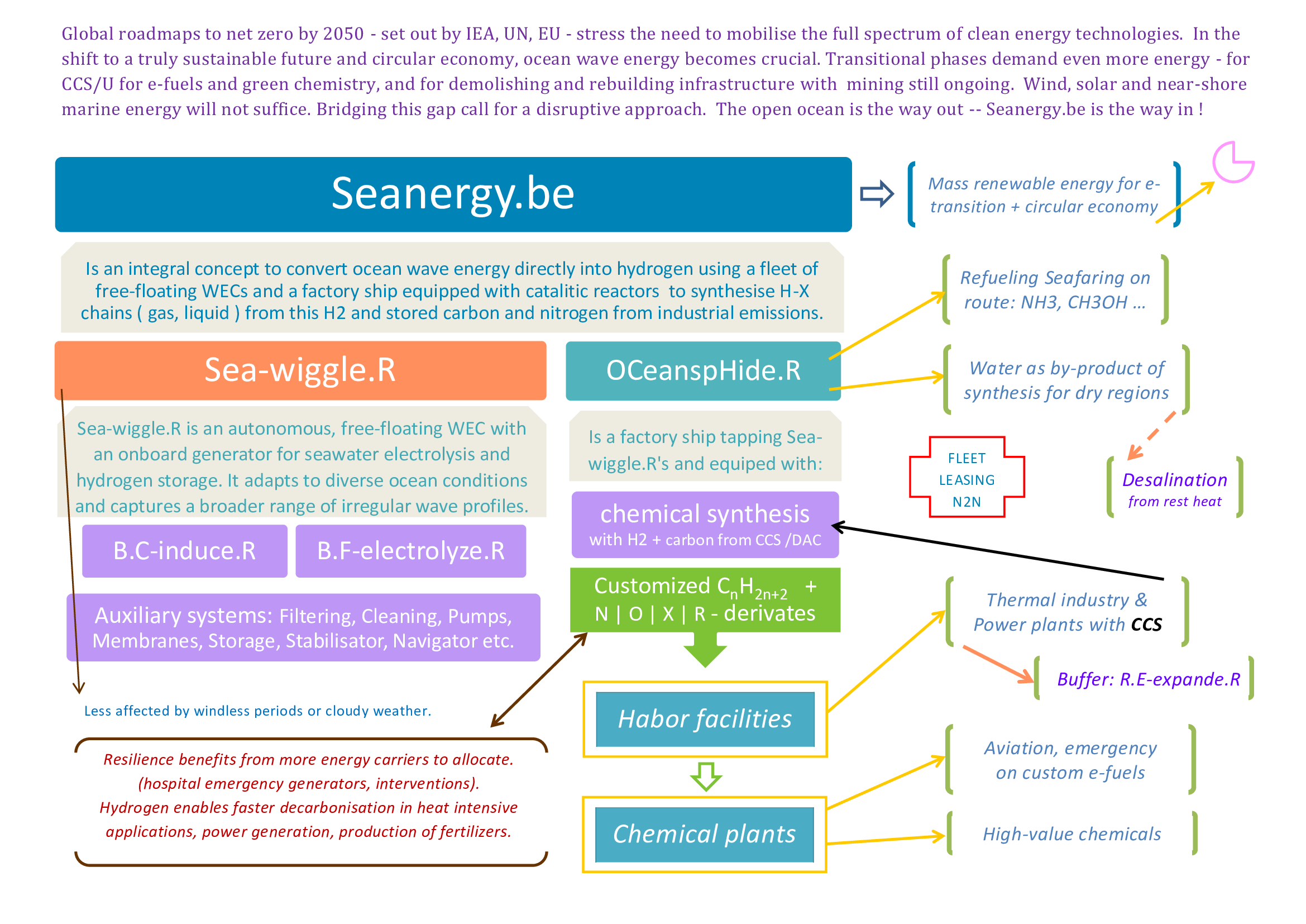 Visie integratie Seanergy.be